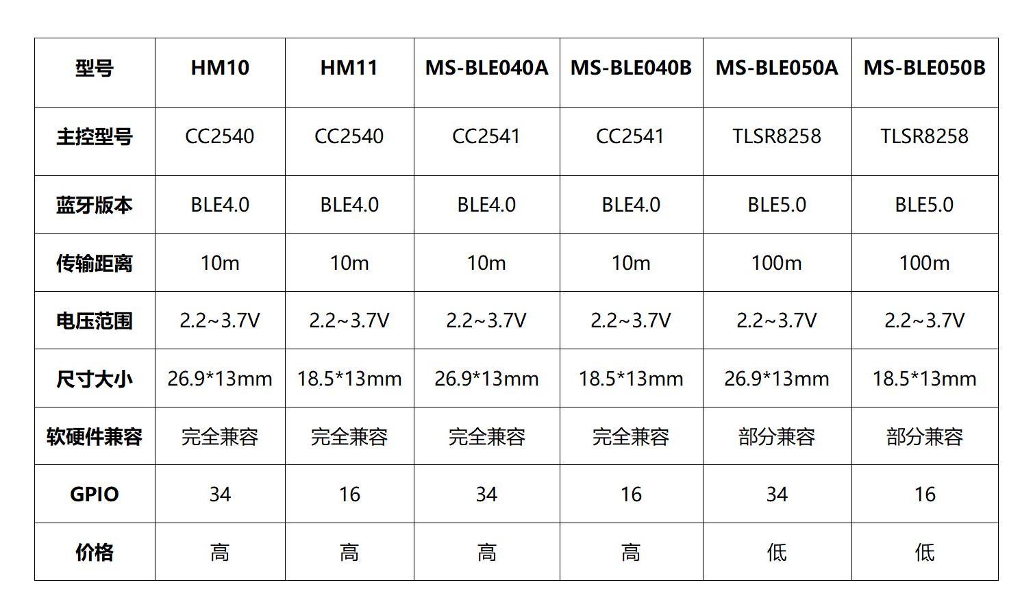 HM-10,HM-11和BLE050A/B藍牙模塊的區別